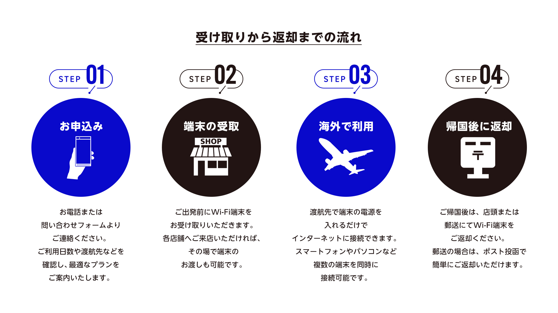 受け取りから返却までの流れ