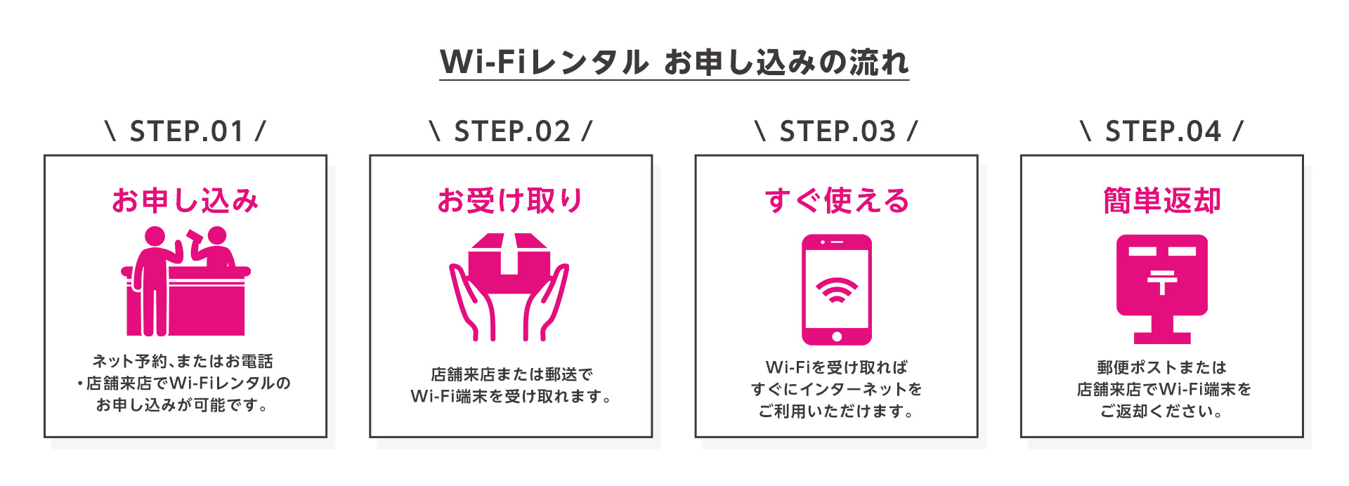 WiFiレンタル お申し込みの流れ STEP.01 お申し込み STEP.02 お受け取り STEP.03 すぐ使える STEP.04 簡単返却
